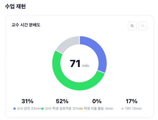 교수 시간 분배도. 71분 중 강의 22분, 상호작용 37분, 학생 자율 0분