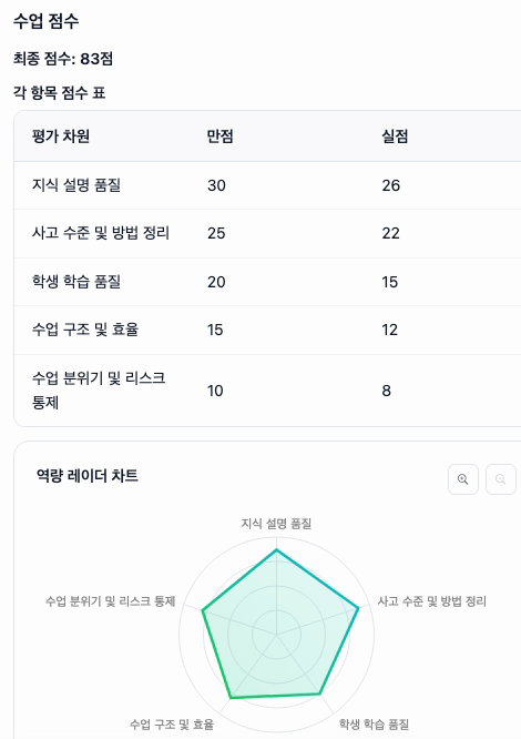 AI 강의 분석의 점수표와 역량 레이더 차트. 다섯 항목 합계 83점