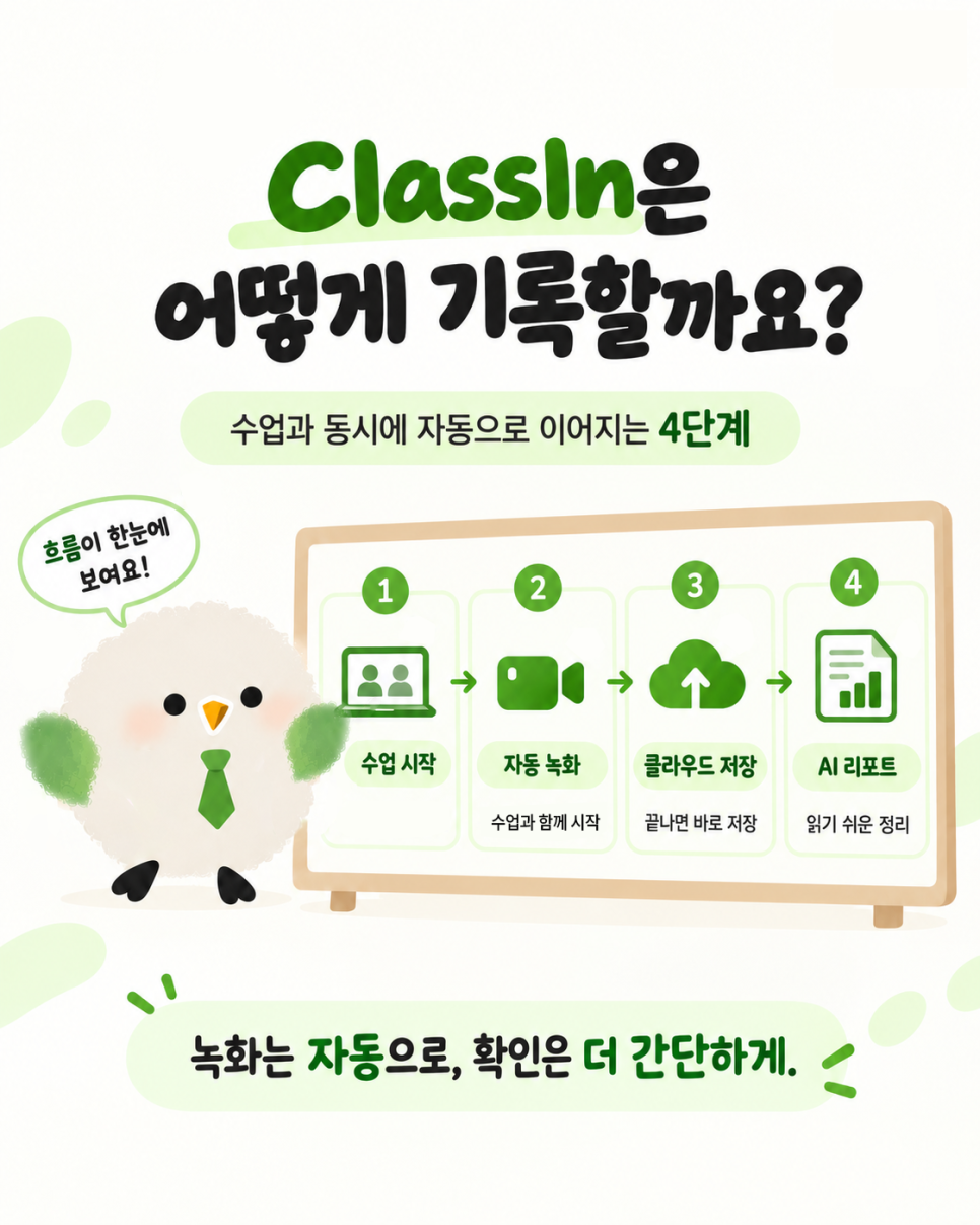 수업 시작, 자동 녹화, 클라우드 저장, AI 리포트로 이어지는 기록 4단계