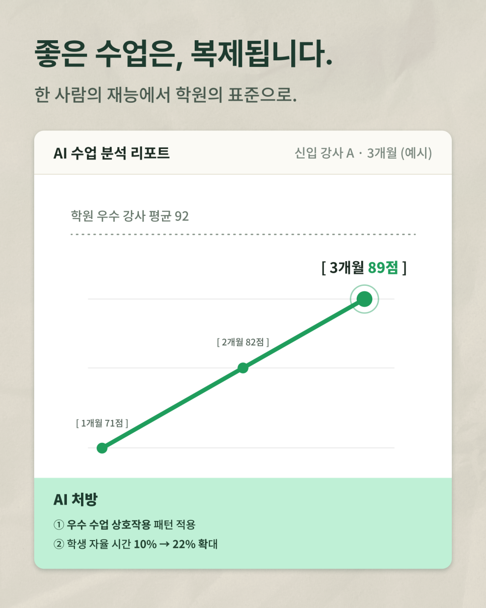 신입 강사 A의 석 달간 점수가 71점, 82점, 89점으로 오르는 리포트 예시